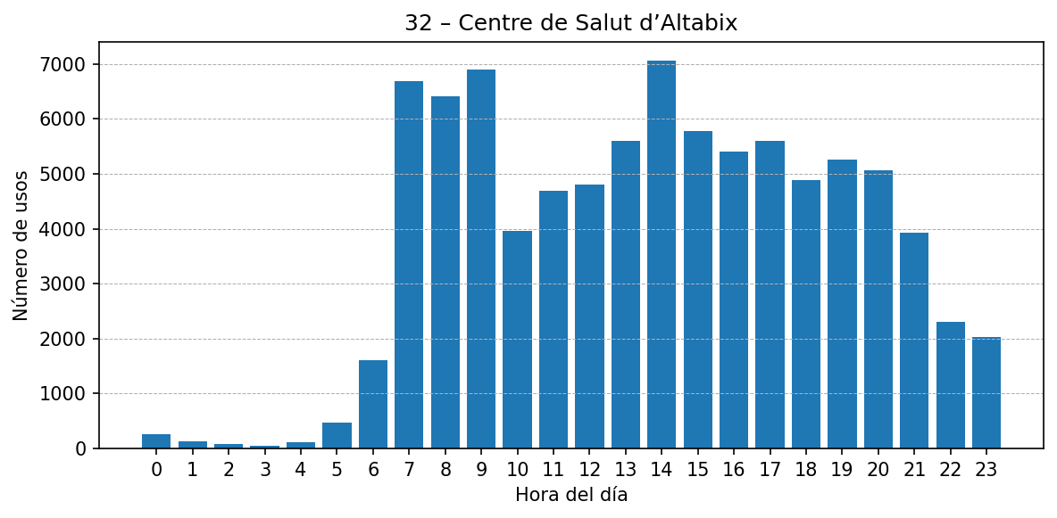 Estación 032 – Centre de Salut d’Altabix